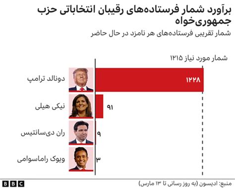 بایدن و ترامپ رسما نامزدی حزب خود در انتخابات را کسب کردند Bbc News فارسی