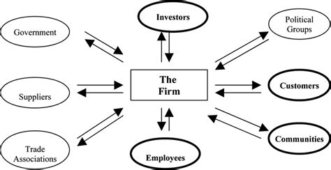 Stakeholder Model Of Firm Reprinted With Permission From Donaldson