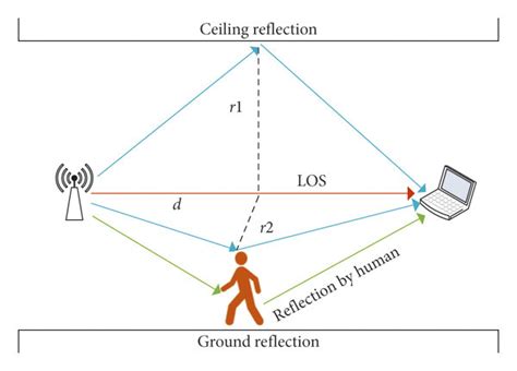 Wifi Human Motion Recognition Model Download Scientific Diagram