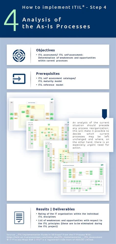 Itil Implementation Itil Assessment It Process Wiki