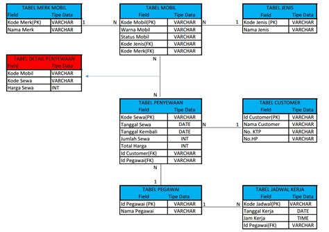 Contoh Erd Cdm Pdm Contoh Ruas Riset