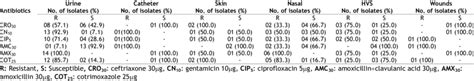 Pattern of resistance of MRSA isolates from patients' sample types | Download Scientific Diagram