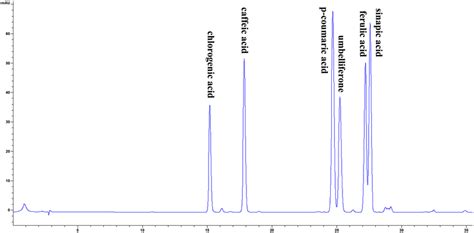 Hplc Chromatogram Of The Phenolic Compounds At 320 Nm Download