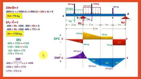 Diagrama De Momento Flector Y Fuerza Cortante MÉtodo De Las Áreas Youtube