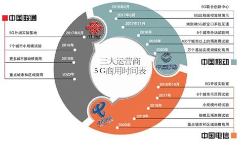 首個電話打通 5g商用提速 每日頭條