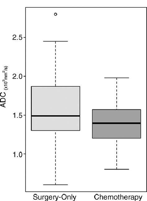 Box And Whisker Plots Show Adc Values 3 10 23 Mm 2 Sec For The Download Scientific Diagram