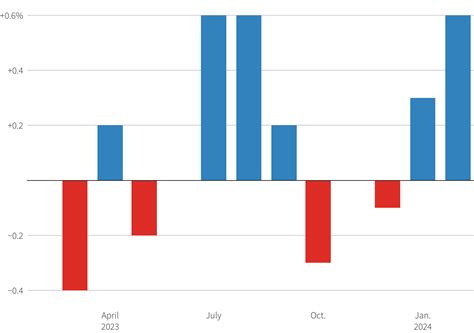 Monthly Change In Us Producer Price Index