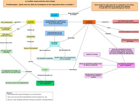 Piaget Et Le Constructivisme R Les De L Enseignant Et De L Apprenant