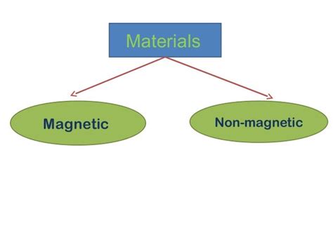 Magnetic and non magnetic