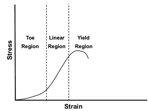 Schematic Of A Stress Strain Curve For Ligament Or Tendon Displaying Download Scientific