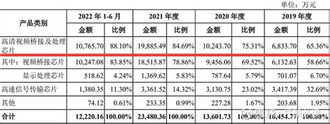 【打新必读】龙迅股份估值分析，高速混合信号芯片 申明：以下预测内容仅供参考，不能作为交易的依据！预测表格说明：黄色为打新君预测的开板价格和天数