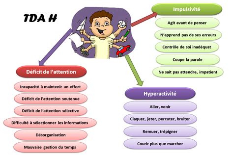 Les 3 Grands Symptôme Du Tdah Dys Positif