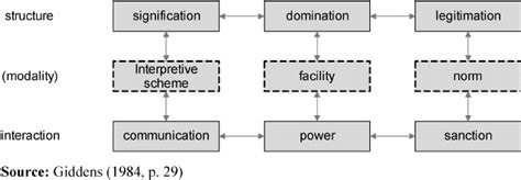 Giddens Structuration Theory