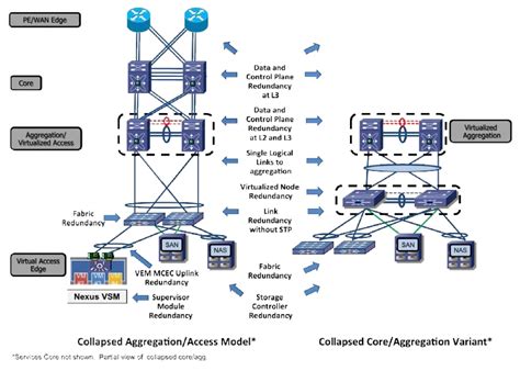 Cisco Virtualized Multi Tenant Data Center Design Guide Version