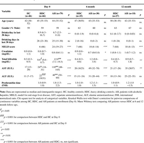 Table From Blood Biomarkers Of Intestinal Epithelium Damage