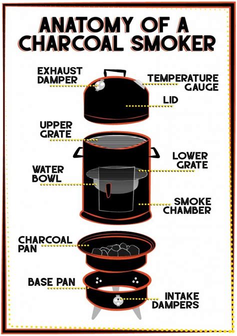 7 Types of Smokers (And Which One You Should Buy) - Smoked BBQ Source