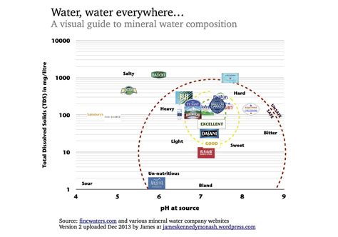 Water, water everywhere: mineral water composition by brand [OC] : r ...