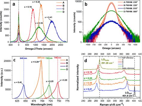 A HRXRD 0 0 4 Omega 2theta Scans Of GaAs 1 X P X GaAs Samples A D