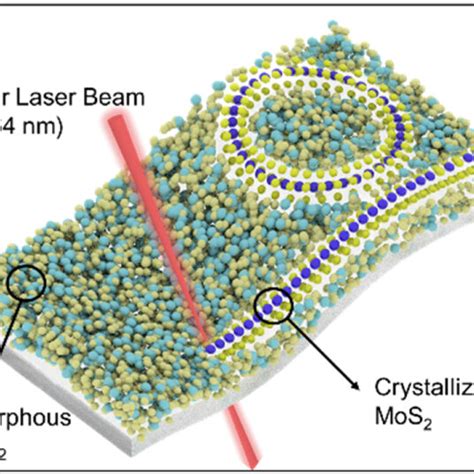 Schematic Diagrams Of The Two Step Deposition And Crystallization