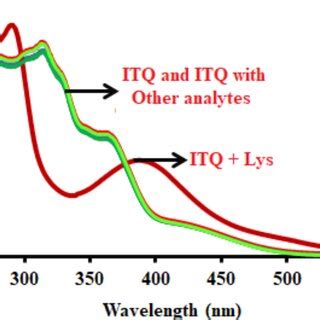 Absorbance spectra of probe ITQ 10 µM in DMSO H2O medium 1 9 v v