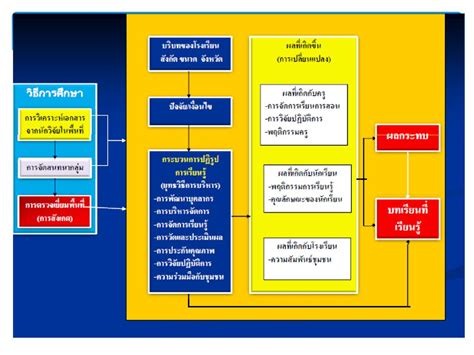 การสร้างกรอบแนวคิดการวิจัย Conceptual Framework Ppt ดาวน์โหลด