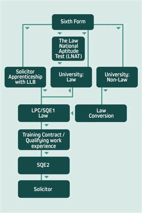 Routes Into Law Fletchers Group