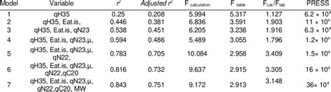 Proposed Qsar Model Of Am1 Method Resulted From Mlr Analysis Download