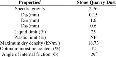 Geotechnical properties of stone quarry dust | Download Scientific Diagram