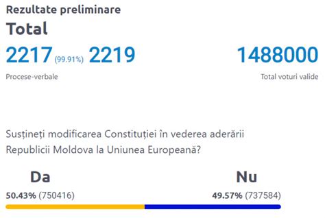 Rezultate Alegeri Moldova S A Ncheiat Num R Toarea Voturilor C I