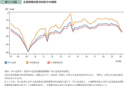 第1 1 4図 企業規模別業況判断diの推移 白書・審議会データベース検索結果一覧