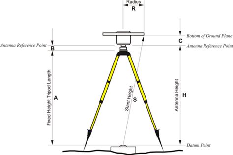 The Antenna Geog 862 Gps And Gnss For Geospatial Professionals