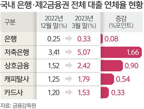 ‘韓 경제 최대 뇌관 부동산 Pf 부실화 우려정부 ‘뱅크런 진화 안간힘 ‘새마을금고 사태 범정부 대응 세계일보