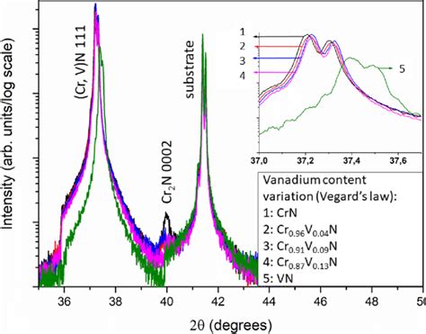 Xrd Pattern Of Crn Cr X V X N And Vn Thin Films