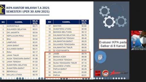 Kemenkumham Sulsel Peringkat Kedua Kinerja Pelaksanaan Anggaran Antar