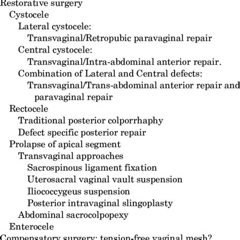 Surgical Management Of Pelvic Organ Prolapse Download Table