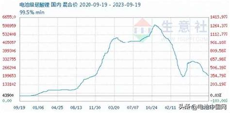 碳酸锂价格十年走势图 碳酸锂未来三年价格预测 企业新闻 华网