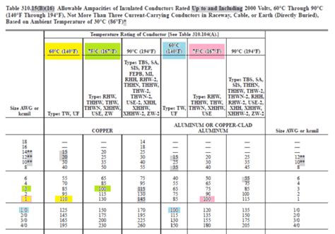 Ground Wire Size Chart