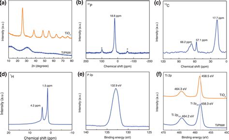 a XRD pattern b ³¹P MASNMR spectrum c ¹³C MASNMR spectrum d ¹H