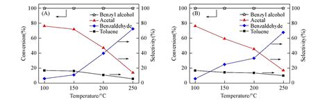 酸性质调控对Pd MIL 100 Cr 催化苯甲醇一步氧化制缩醛性能的影响