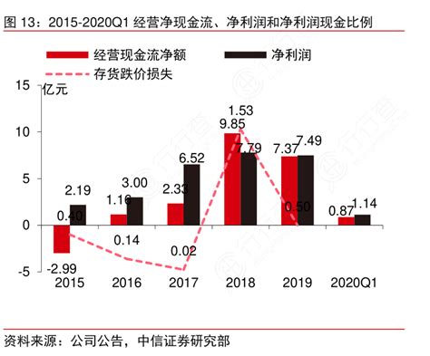 图13：2015 2020q1经营净现金流、净利润和净利润现金比例行行查行业研究数据库