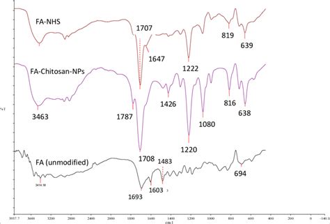 Figure S1 Overlay Ftir Spectra Depicting The Individual Spectrum Of Download Scientific