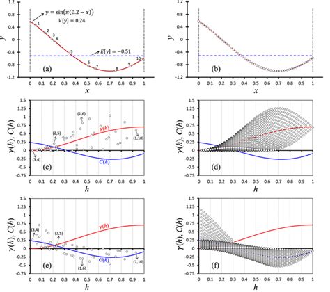 Illustration Of The Concept Of Variogram And Covariogram On A Download Scientific Diagram