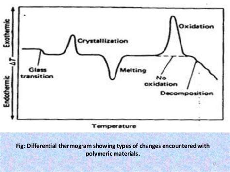 Thermoanalytical Techniques