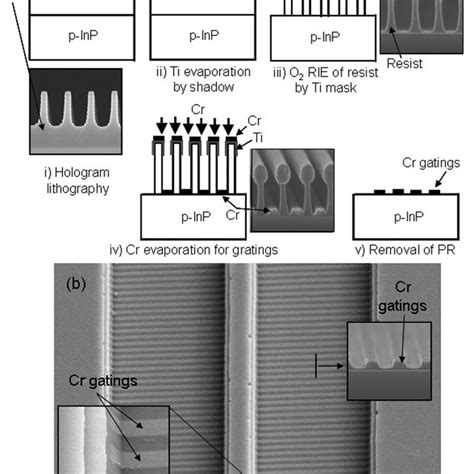 Schematic Diagram Of A Laterally Coupled Ingaasp Ingaasp Mqw Sch Dfb