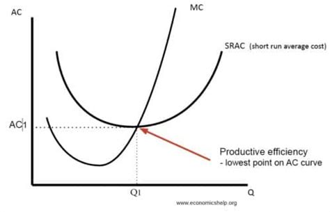 Productive Efficiency - definition and diagrams - Economics Help