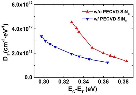 Interface Trap Density As A Function Of The Energy Level Depth Below