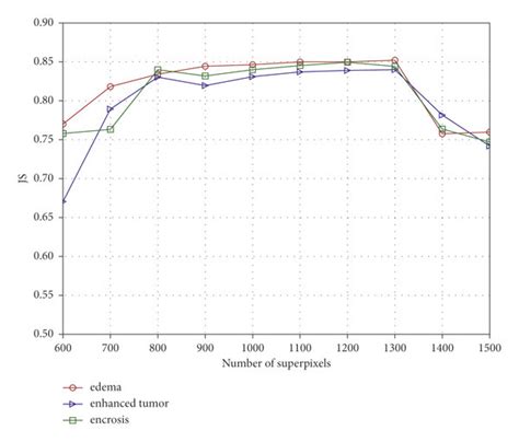 Correlation Between The Segmentation Accuracy And The Number Of