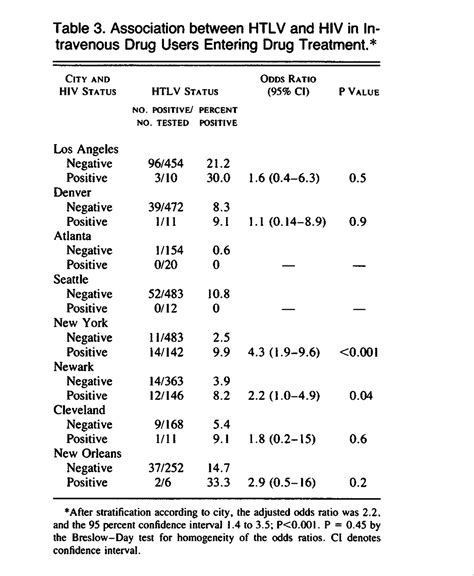 Seroprevalence Of Htlv I And Htlv Ii Among Intravenous Drug Users And