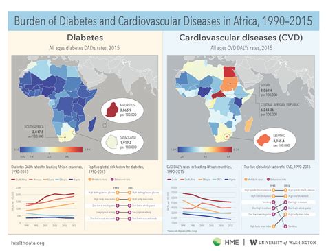 Burden Of Diabetes And Cardiovascular Diseases In Africa 1990 2015