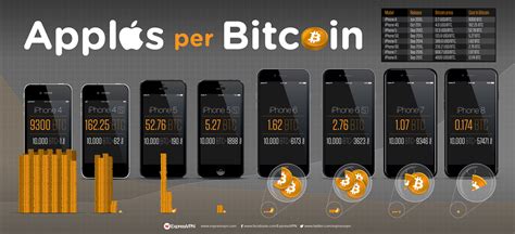 Infographic How Many IPhones You Got For 1 Bitcoin From 2010 To Now